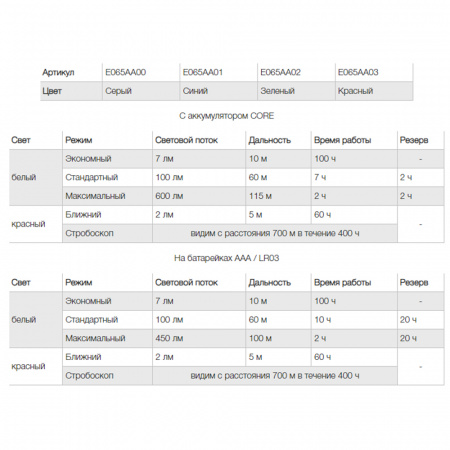 Фонарь налобный PETZL ACTIK CORE
