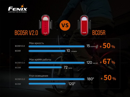 Велосипедный задний светодиодный фонарь Fenix BC05R V2.0