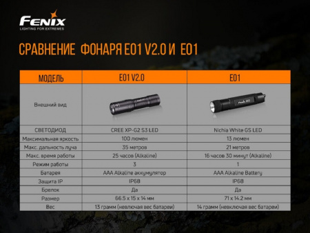 Набор Fenix PD36R LED Flashlight+E01 V2.0