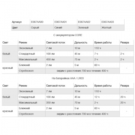 Фонарь налобный PETZL TIKKA CORE