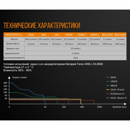 Фонарь Fenix CL26R